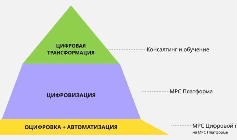 Пошаговая инструкция цифровизации подрядчика — схема